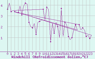 Courbe du refroidissement olien pour Schaffen (Be)