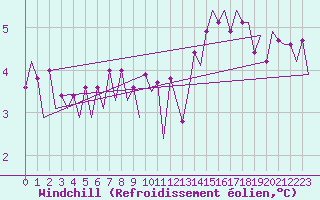 Courbe du refroidissement olien pour Le Goeree