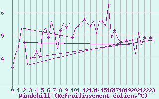 Courbe du refroidissement olien pour Hannover