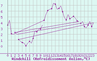 Courbe du refroidissement olien pour Duesseldorf