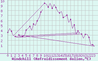 Courbe du refroidissement olien pour Halli