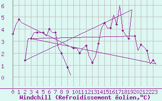 Courbe du refroidissement olien pour Falconara