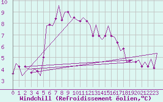 Courbe du refroidissement olien pour Nordholz