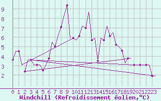 Courbe du refroidissement olien pour Begishevo