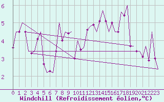Courbe du refroidissement olien pour Maribor / Slivnica