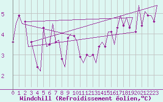 Courbe du refroidissement olien pour Tirstrup