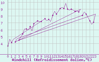 Courbe du refroidissement olien pour Beauvechain (Be)