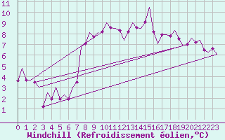 Courbe du refroidissement olien pour Shannon Airport