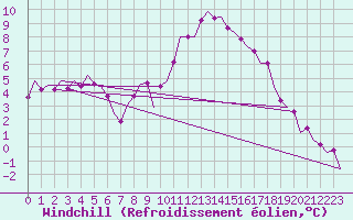 Courbe du refroidissement olien pour Niederstetten