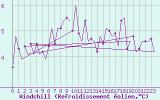 Courbe du refroidissement olien pour Eindhoven (PB)