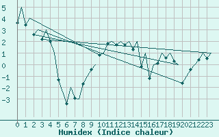 Courbe de l'humidex pour Sveg A