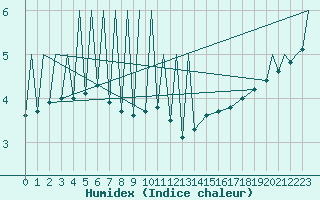 Courbe de l'humidex pour Zielona Gora