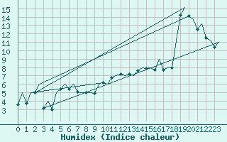 Courbe de l'humidex pour Bilbao (Esp)