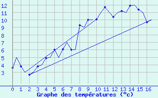 Courbe de tempratures pour Lulea / Kallax