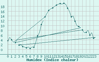 Courbe de l'humidex pour Volkel