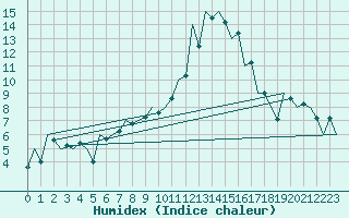 Courbe de l'humidex pour Satu Mare