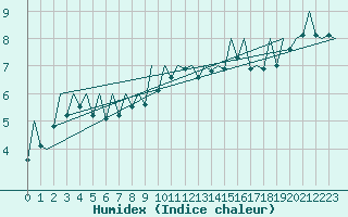 Courbe de l'humidex pour Payerne (Sw)