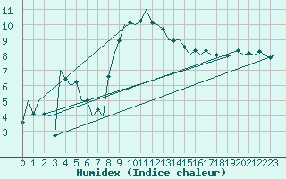 Courbe de l'humidex pour Wien / Schwechat-Flughafen