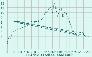 Courbe de l'humidex pour Dublin (Ir)