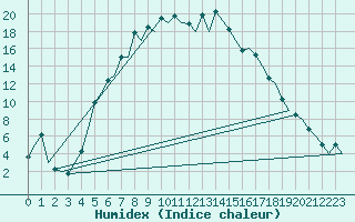 Courbe de l'humidex pour Mikkeli