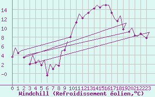 Courbe du refroidissement olien pour Madrid / Barajas (Esp)