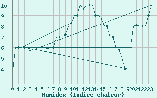 Courbe de l'humidex pour L'Viv