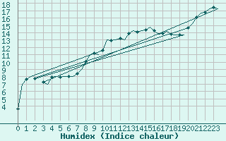 Courbe de l'humidex pour Shannon Airport