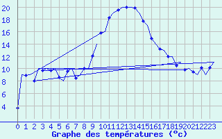 Courbe de tempratures pour Alghero