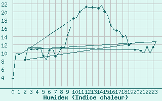 Courbe de l'humidex pour Alghero