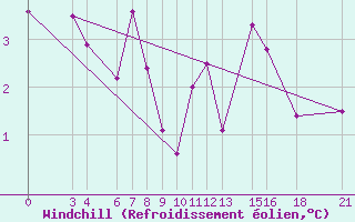 Courbe du refroidissement olien pour Passo Rolle