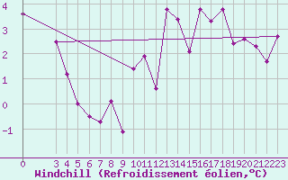 Courbe du refroidissement olien pour Lamballe (22)