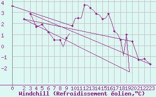 Courbe du refroidissement olien pour Hawarden