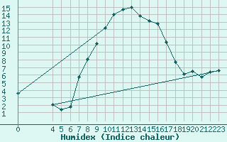Courbe de l'humidex pour Bivio