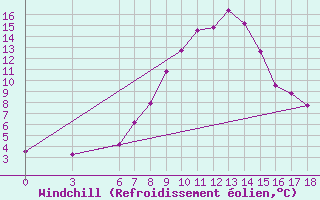 Courbe du refroidissement olien pour Bolu