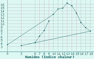 Courbe de l'humidex pour Bolu