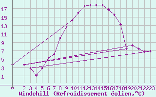 Courbe du refroidissement olien pour Ocna Sugatag