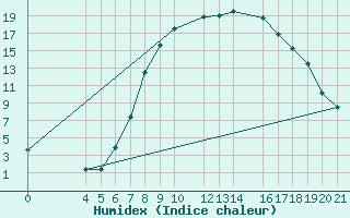 Courbe de l'humidex pour Banja Luka