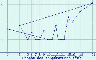 Courbe de tempratures pour Vitebsk