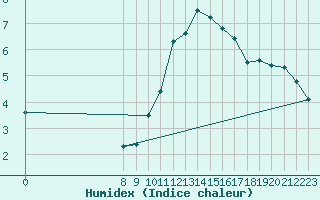 Courbe de l'humidex pour Grandfresnoy (60)