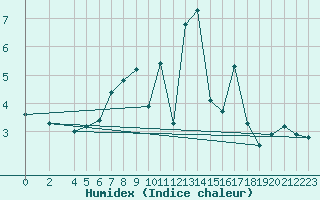 Courbe de l'humidex pour Wernigerode