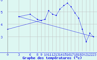 Courbe de tempratures pour Buzenol (Be)