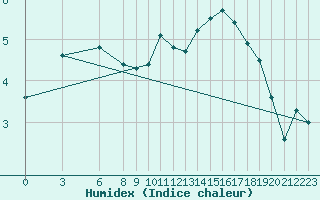 Courbe de l'humidex pour Buzenol (Be)