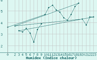 Courbe de l'humidex pour Hald V