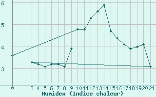 Courbe de l'humidex pour Niksic