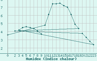 Courbe de l'humidex pour Croisette (62)