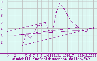Courbe du refroidissement olien pour Genthin