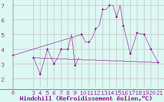 Courbe du refroidissement olien pour Zeltweg