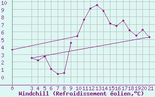 Courbe du refroidissement olien pour Bilogora