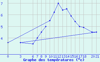 Courbe de tempratures pour Bjelasnica