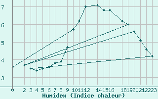 Courbe de l'humidex pour Eisenach